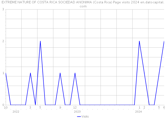 EXTREME NATURE OF COSTA RICA SOCIEDAD ANONIMA (Costa Rica) Page visits 2024 