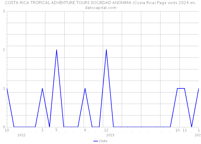 COSTA RICA TROPICAL ADVENTURE TOURS SOCIEDAD ANONIMA (Costa Rica) Page visits 2024 