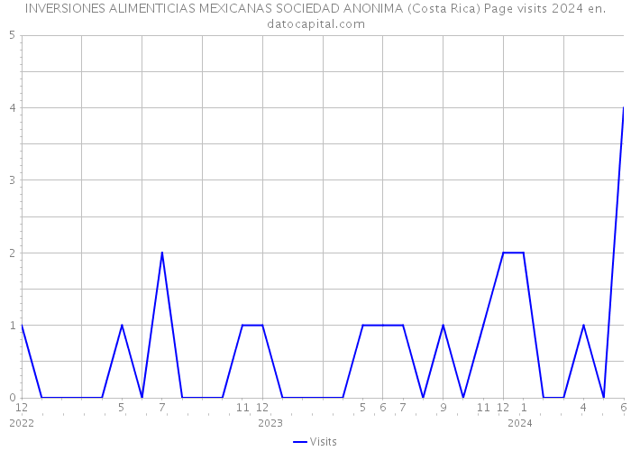 INVERSIONES ALIMENTICIAS MEXICANAS SOCIEDAD ANONIMA (Costa Rica) Page visits 2024 