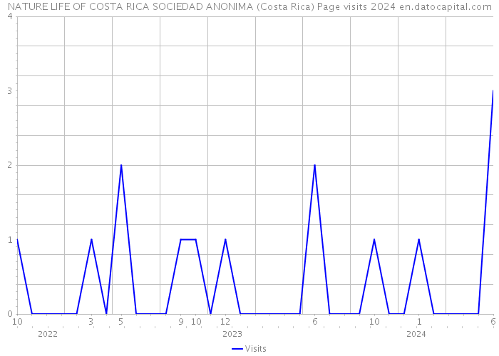 NATURE LIFE OF COSTA RICA SOCIEDAD ANONIMA (Costa Rica) Page visits 2024 