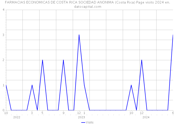 FARMACIAS ECONOMICAS DE COSTA RICA SOCIEDAD ANONIMA (Costa Rica) Page visits 2024 