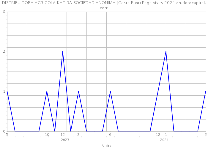 DISTRIBUIDORA AGRICOLA KATIRA SOCIEDAD ANONIMA (Costa Rica) Page visits 2024 