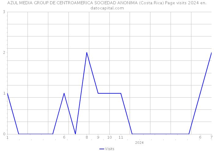 AZUL MEDIA GROUP DE CENTROAMERICA SOCIEDAD ANONIMA (Costa Rica) Page visits 2024 