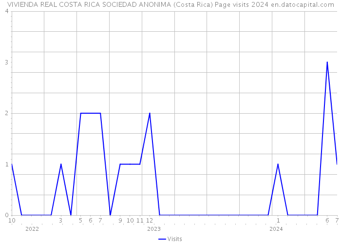 VIVIENDA REAL COSTA RICA SOCIEDAD ANONIMA (Costa Rica) Page visits 2024 