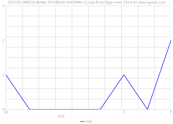 SOCIOS UNIDOS J&A&U SOCIEDAD ANONIMA (Costa Rica) Page visits 2024 