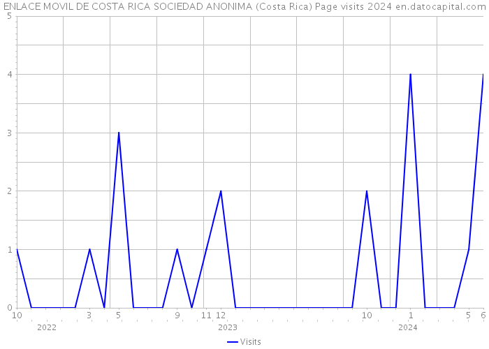 ENLACE MOVIL DE COSTA RICA SOCIEDAD ANONIMA (Costa Rica) Page visits 2024 