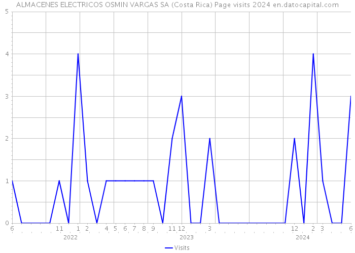 ALMACENES ELECTRICOS OSMIN VARGAS SA (Costa Rica) Page visits 2024 