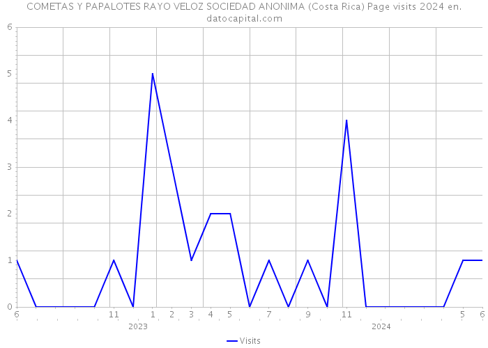 COMETAS Y PAPALOTES RAYO VELOZ SOCIEDAD ANONIMA (Costa Rica) Page visits 2024 