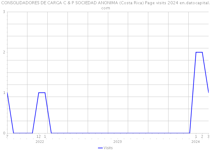 CONSOLIDADORES DE CARGA C & P SOCIEDAD ANONIMA (Costa Rica) Page visits 2024 