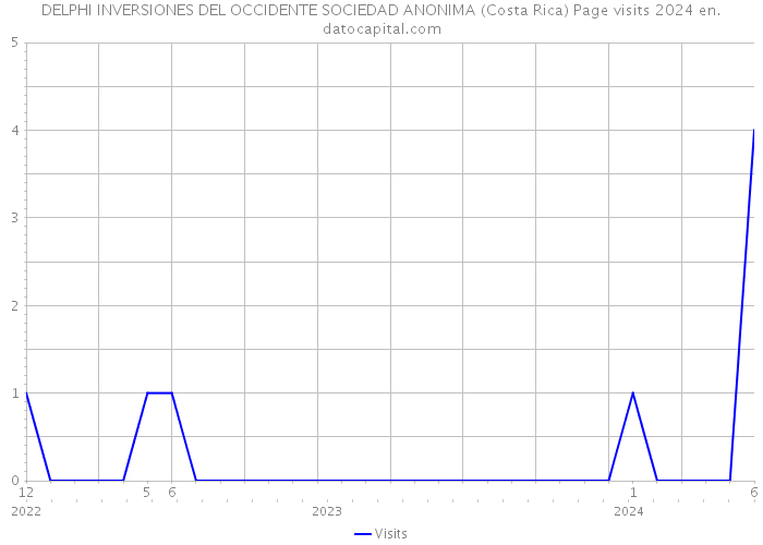 DELPHI INVERSIONES DEL OCCIDENTE SOCIEDAD ANONIMA (Costa Rica) Page visits 2024 