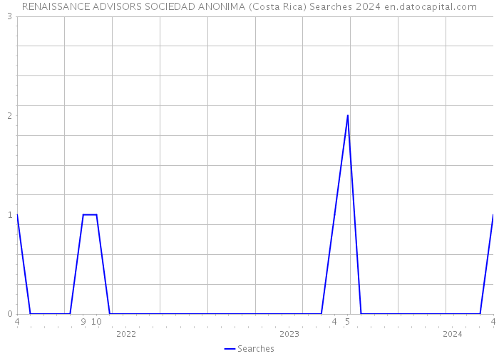 RENAISSANCE ADVISORS SOCIEDAD ANONIMA (Costa Rica) Searches 2024 
