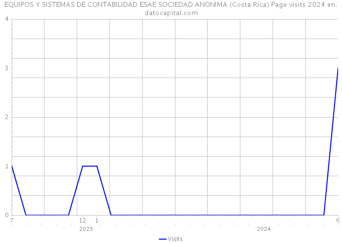 EQUIPOS Y SISTEMAS DE CONTABILIDAD ESAE SOCIEDAD ANONIMA (Costa Rica) Page visits 2024 
