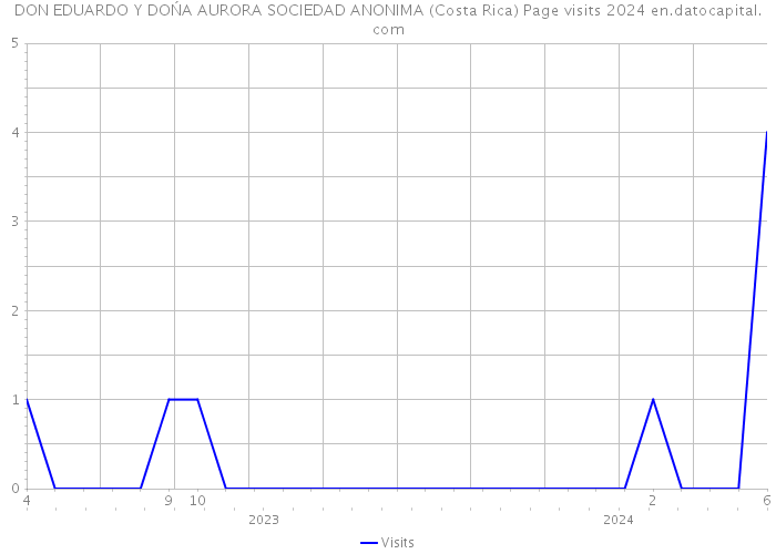 DON EDUARDO Y DOŃA AURORA SOCIEDAD ANONIMA (Costa Rica) Page visits 2024 