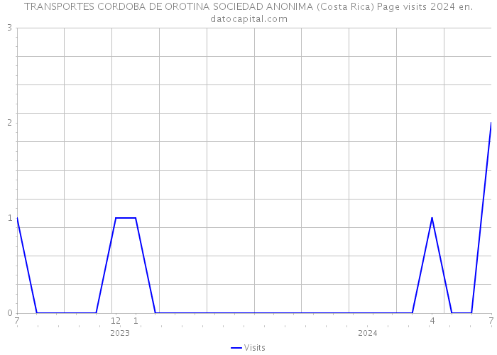 TRANSPORTES CORDOBA DE OROTINA SOCIEDAD ANONIMA (Costa Rica) Page visits 2024 