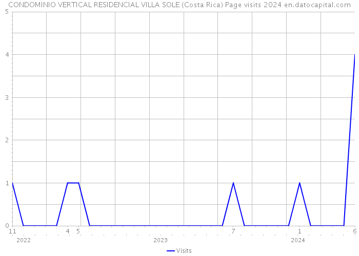CONDOMINIO VERTICAL RESIDENCIAL VILLA SOLE (Costa Rica) Page visits 2024 