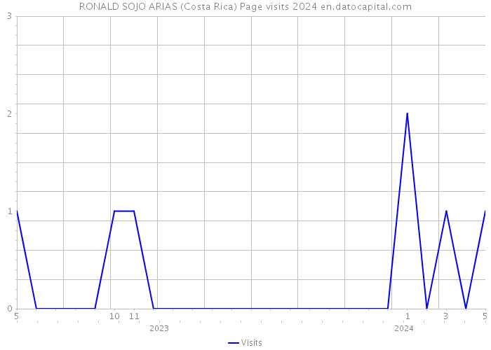 RONALD SOJO ARIAS (Costa Rica) Page visits 2024 
