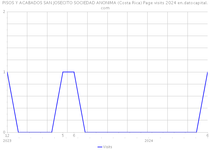 PISOS Y ACABADOS SAN JOSECITO SOCIEDAD ANONIMA (Costa Rica) Page visits 2024 