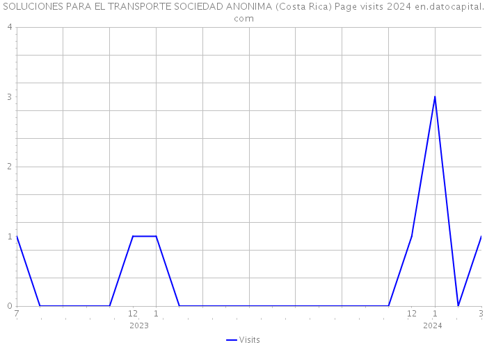 SOLUCIONES PARA EL TRANSPORTE SOCIEDAD ANONIMA (Costa Rica) Page visits 2024 