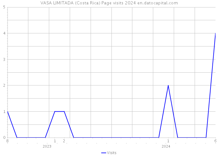 VASA LIMITADA (Costa Rica) Page visits 2024 