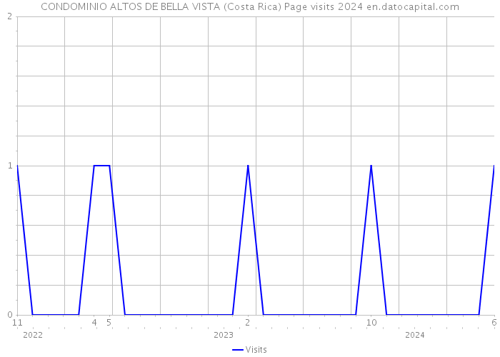 CONDOMINIO ALTOS DE BELLA VISTA (Costa Rica) Page visits 2024 