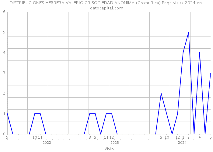DISTRIBUCIONES HERRERA VALERIO CR SOCIEDAD ANONIMA (Costa Rica) Page visits 2024 