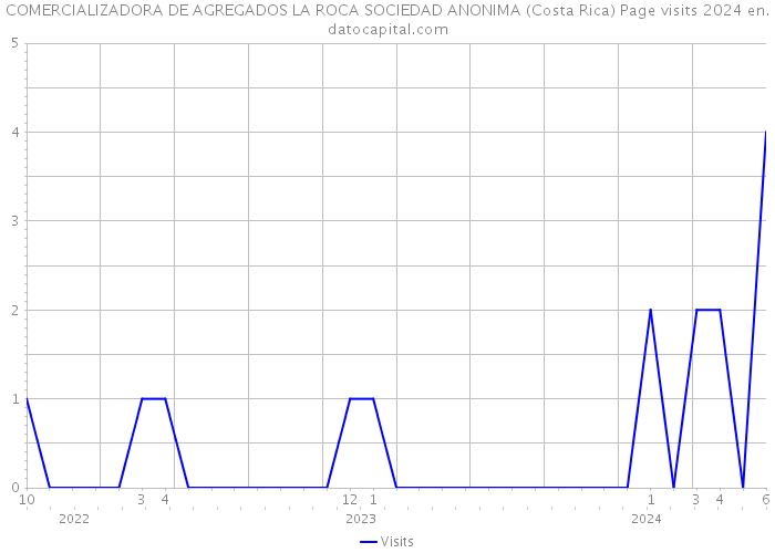 COMERCIALIZADORA DE AGREGADOS LA ROCA SOCIEDAD ANONIMA (Costa Rica) Page visits 2024 