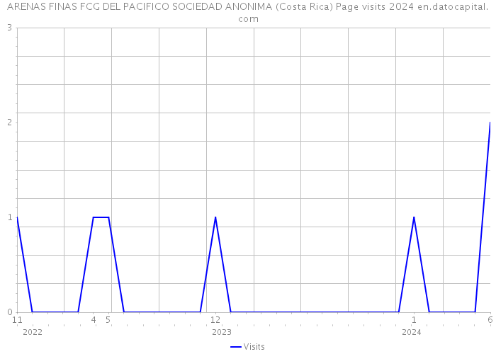 ARENAS FINAS FCG DEL PACIFICO SOCIEDAD ANONIMA (Costa Rica) Page visits 2024 