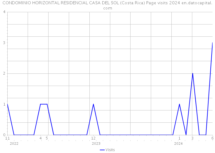 CONDOMINIO HORIZONTAL RESIDENCIAL CASA DEL SOL (Costa Rica) Page visits 2024 