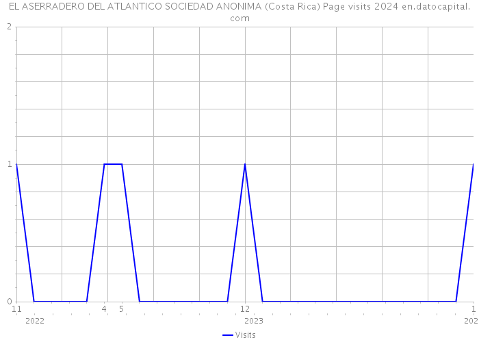 EL ASERRADERO DEL ATLANTICO SOCIEDAD ANONIMA (Costa Rica) Page visits 2024 