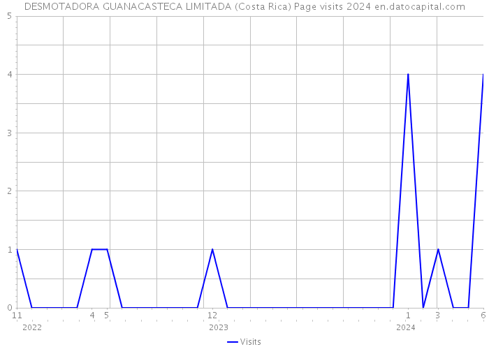 DESMOTADORA GUANACASTECA LIMITADA (Costa Rica) Page visits 2024 