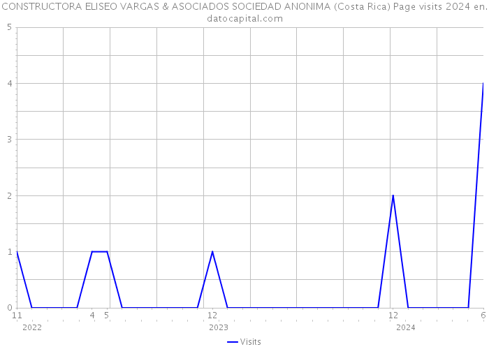 CONSTRUCTORA ELISEO VARGAS & ASOCIADOS SOCIEDAD ANONIMA (Costa Rica) Page visits 2024 