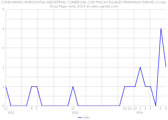 CONDOMINIO HORIZONTAL INDUSTRIAL COMERCIAL CON FINCAS FILIALES PRIMARIAS INDIVID (Costa Rica) Page visits 2024 