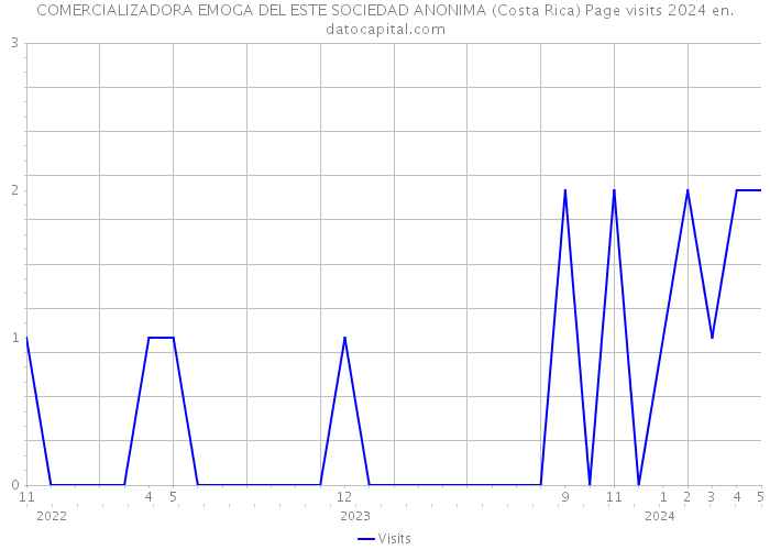COMERCIALIZADORA EMOGA DEL ESTE SOCIEDAD ANONIMA (Costa Rica) Page visits 2024 