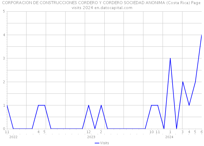 CORPORACION DE CONSTRUCCIONES CORDERO Y CORDERO SOCIEDAD ANONIMA (Costa Rica) Page visits 2024 