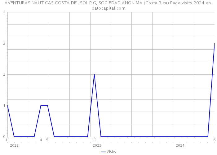 AVENTURAS NAUTICAS COSTA DEL SOL P.G, SOCIEDAD ANONIMA (Costa Rica) Page visits 2024 