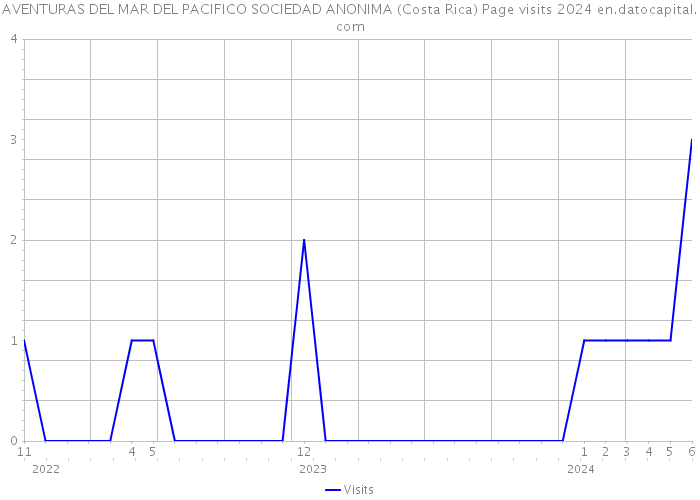 AVENTURAS DEL MAR DEL PACIFICO SOCIEDAD ANONIMA (Costa Rica) Page visits 2024 