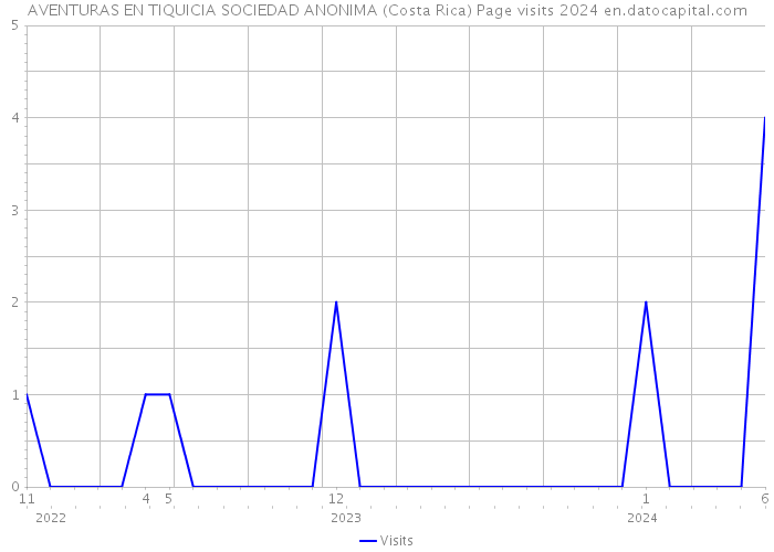AVENTURAS EN TIQUICIA SOCIEDAD ANONIMA (Costa Rica) Page visits 2024 