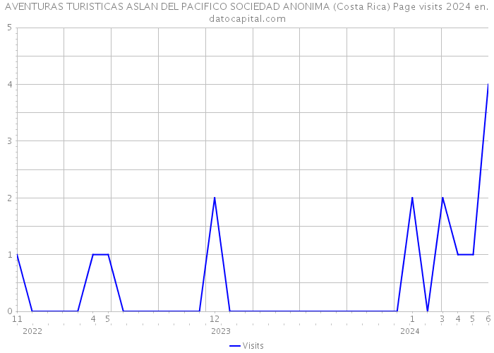 AVENTURAS TURISTICAS ASLAN DEL PACIFICO SOCIEDAD ANONIMA (Costa Rica) Page visits 2024 