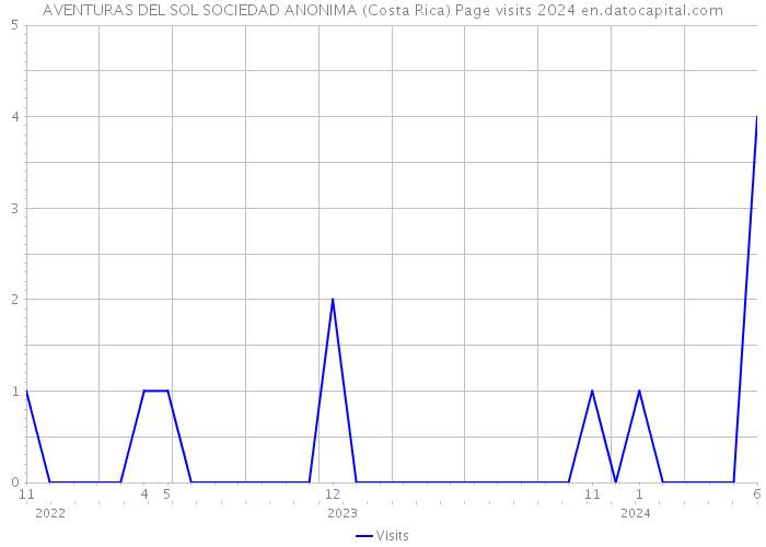 AVENTURAS DEL SOL SOCIEDAD ANONIMA (Costa Rica) Page visits 2024 