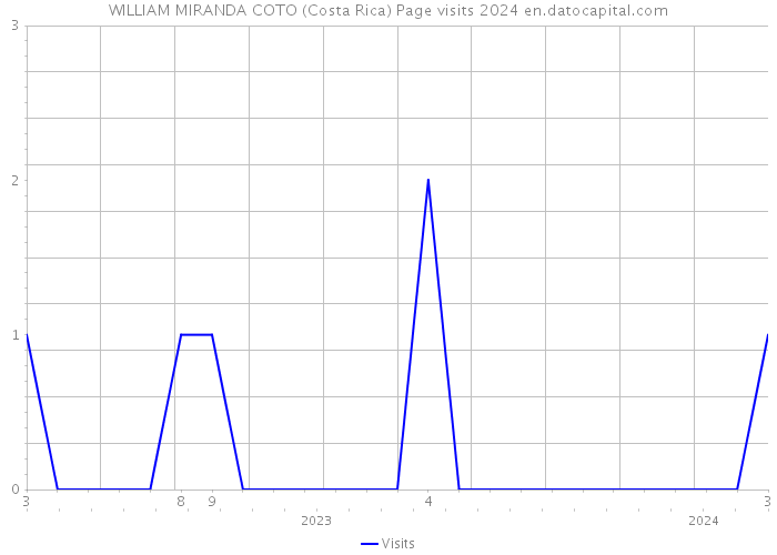 WILLIAM MIRANDA COTO (Costa Rica) Page visits 2024 