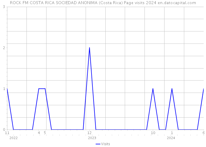 ROCK FM COSTA RICA SOCIEDAD ANONIMA (Costa Rica) Page visits 2024 