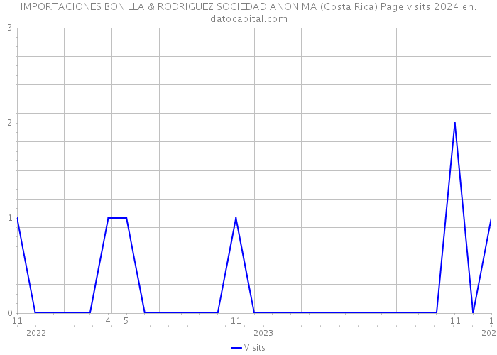 IMPORTACIONES BONILLA & RODRIGUEZ SOCIEDAD ANONIMA (Costa Rica) Page visits 2024 