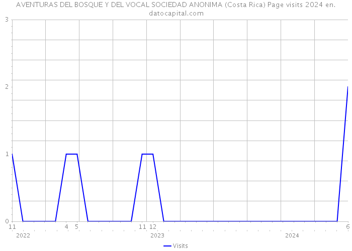 AVENTURAS DEL BOSQUE Y DEL VOCAL SOCIEDAD ANONIMA (Costa Rica) Page visits 2024 