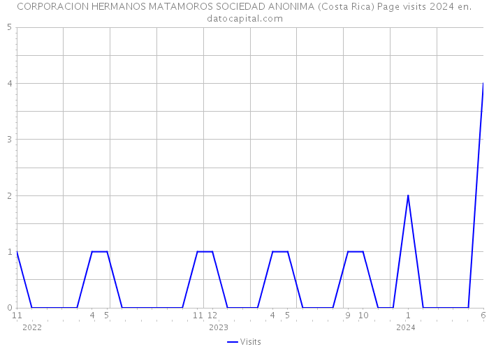 CORPORACION HERMANOS MATAMOROS SOCIEDAD ANONIMA (Costa Rica) Page visits 2024 