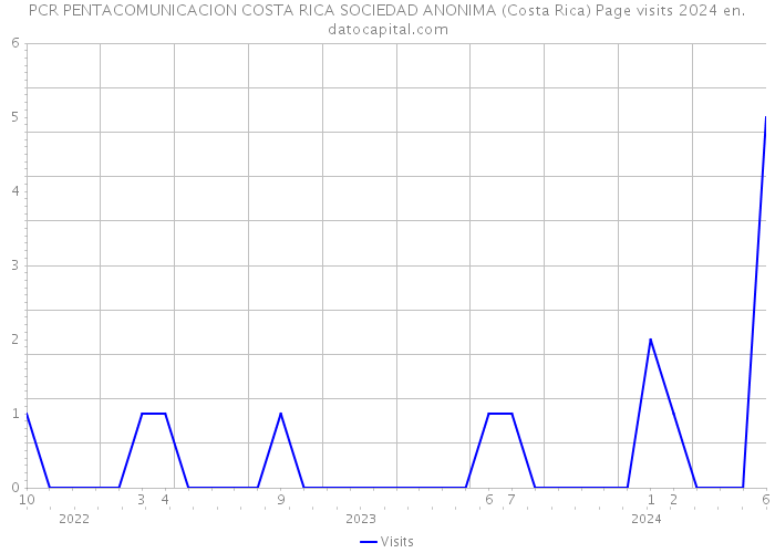PCR PENTACOMUNICACION COSTA RICA SOCIEDAD ANONIMA (Costa Rica) Page visits 2024 
