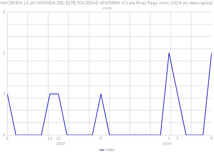 HACIENDA LA JACARANDA DEL ESTE SOCIEDAD ANONIMA (Costa Rica) Page visits 2024 