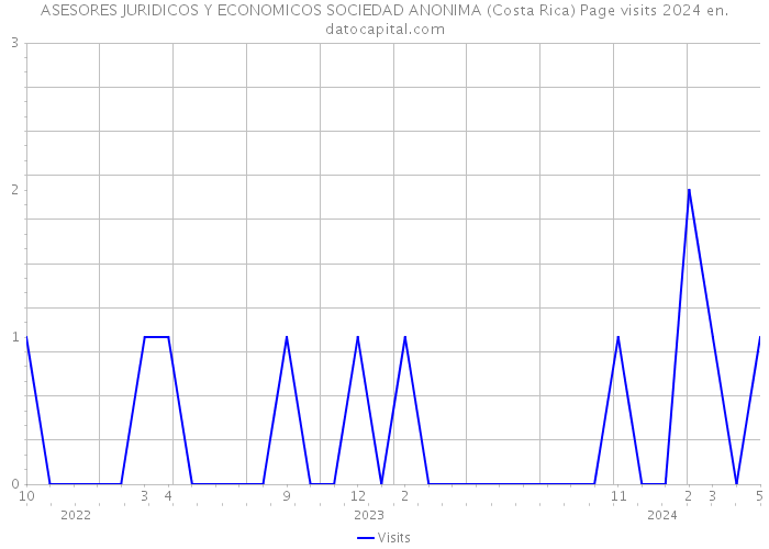 ASESORES JURIDICOS Y ECONOMICOS SOCIEDAD ANONIMA (Costa Rica) Page visits 2024 