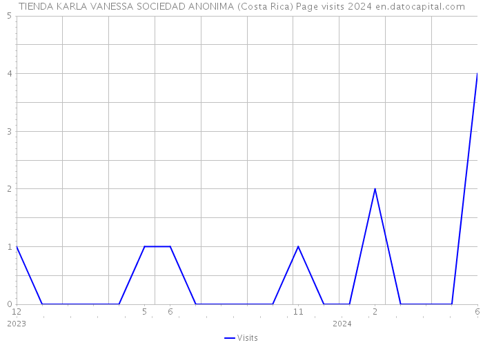TIENDA KARLA VANESSA SOCIEDAD ANONIMA (Costa Rica) Page visits 2024 