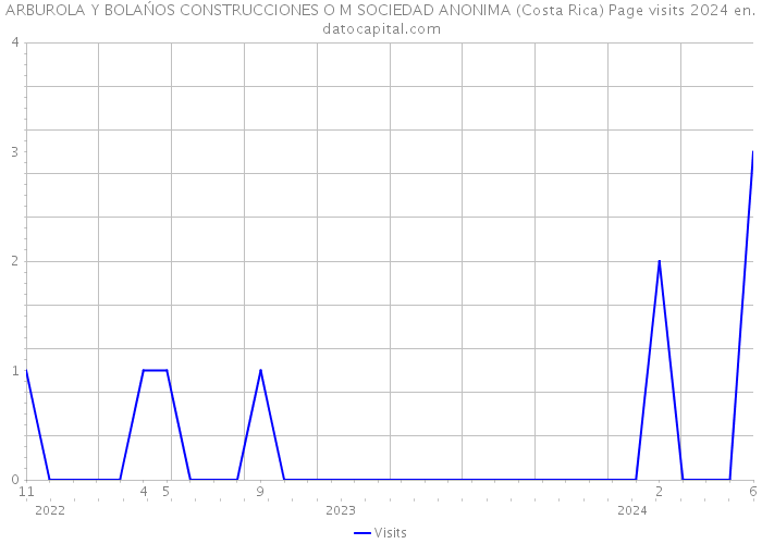 ARBUROLA Y BOLAŃOS CONSTRUCCIONES O M SOCIEDAD ANONIMA (Costa Rica) Page visits 2024 