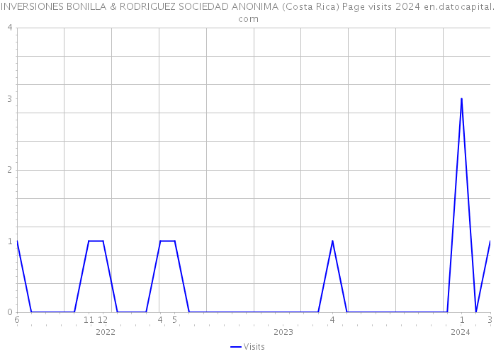 INVERSIONES BONILLA & RODRIGUEZ SOCIEDAD ANONIMA (Costa Rica) Page visits 2024 